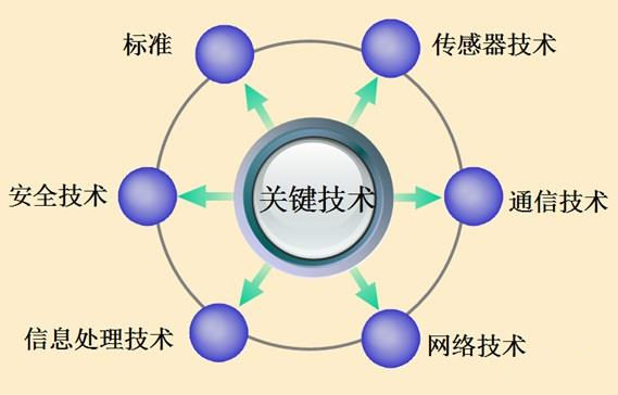 藍牙技術(shù)發(fā)展至今取得了哪些突破性的成果?-